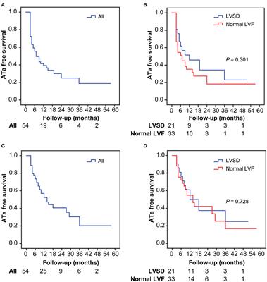 Catheter Ablation of Atrial Fibrillation in Patients With Functional Mitral Regurgitation and Left Ventricular Systolic Dysfunction